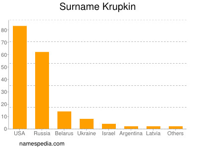 Surname Krupkin