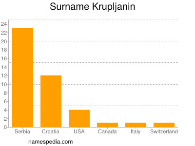 Familiennamen Krupljanin