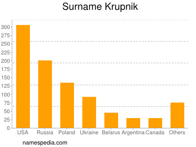 Familiennamen Krupnik