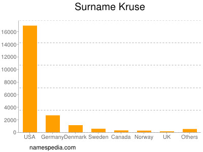 Surname Kruse