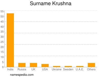 Surname Krushna