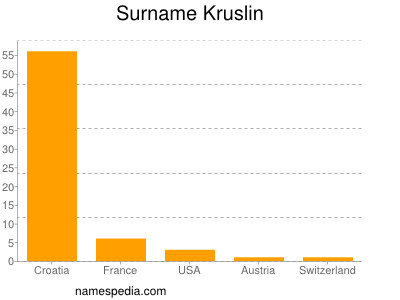 Surname Kruslin