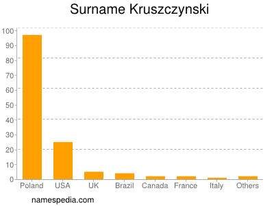 Surname Kruszczynski