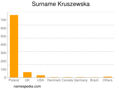 Surname Kruszewska
