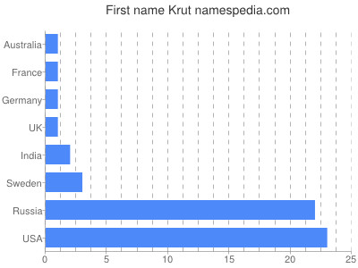 Given name Krut