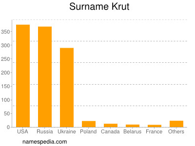 Surname Krut