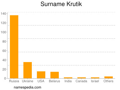 Surname Krutik