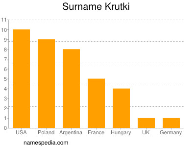 Surname Krutki