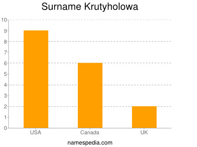 Surname Krutyholowa