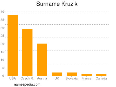 nom Kruzik