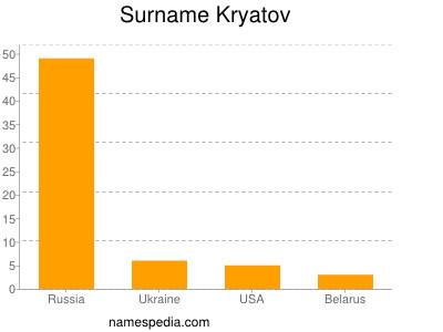 Familiennamen Kryatov