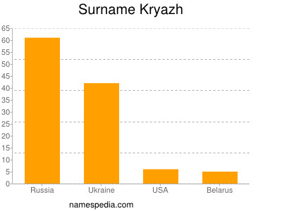 Surname Kryazh