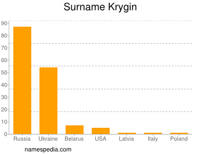 Surname Krygin