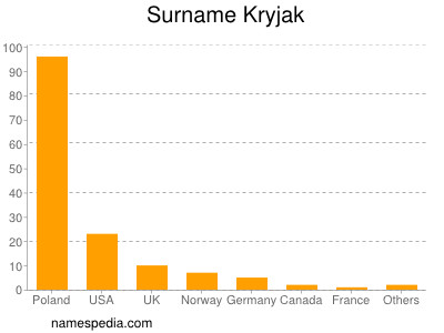 Surname Kryjak