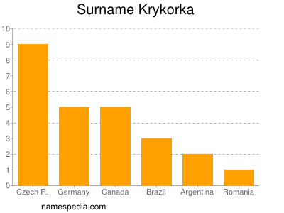 Surname Krykorka