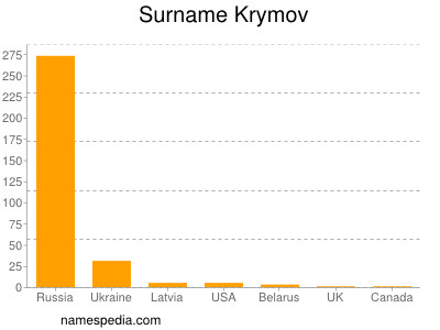 Familiennamen Krymov