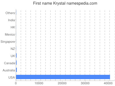 Given name Krystal
