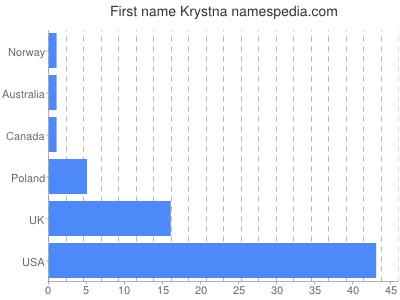 Given name Krystna