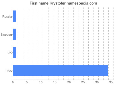 Given name Krystofer