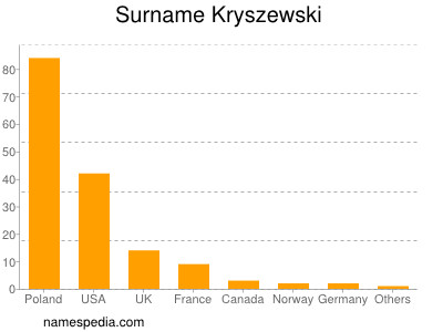 Surname Kryszewski