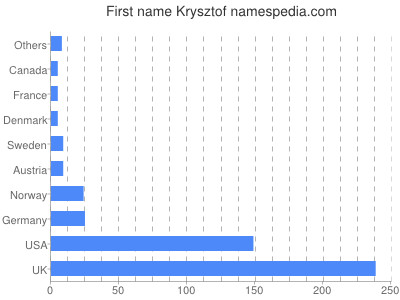 Given name Krysztof