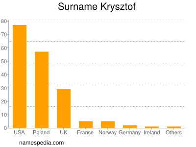 Surname Krysztof