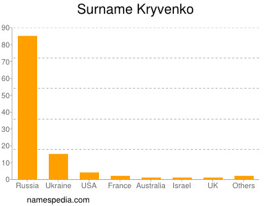 Familiennamen Kryvenko