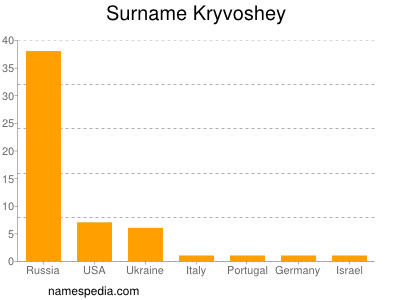Surname Kryvoshey