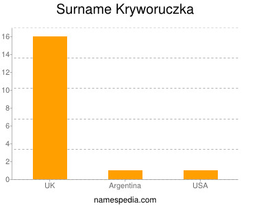 Familiennamen Kryworuczka