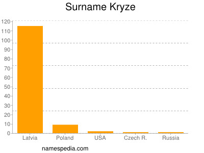 Surname Kryze