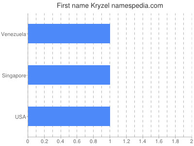 Given name Kryzel
