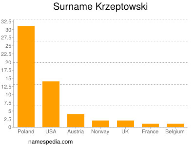 Surname Krzeptowski