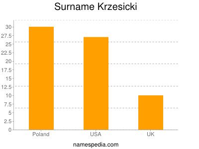 Surname Krzesicki