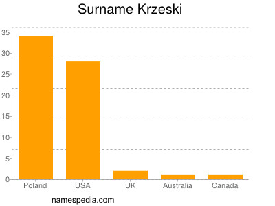 Surname Krzeski