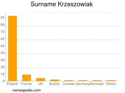 Surname Krzeszowiak