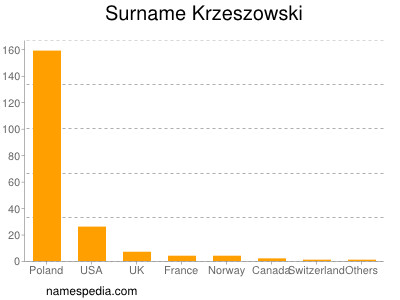 Surname Krzeszowski