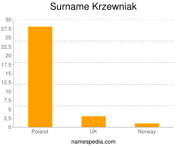 Surname Krzewniak