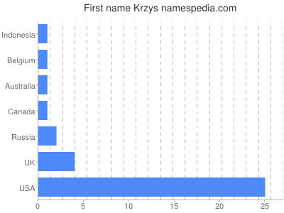 Given name Krzys