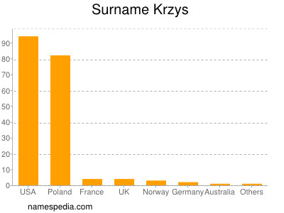Surname Krzys