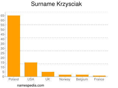 Surname Krzysciak