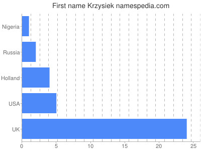 Given name Krzysiek