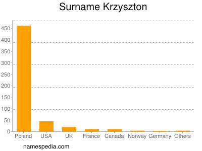 Surname Krzyszton