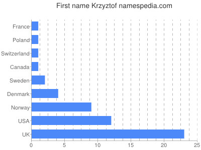Given name Krzyztof