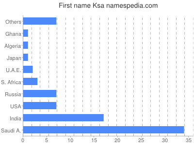 Given name Ksa