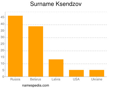 Surname Ksendzov