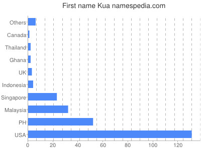 Given name Kua
