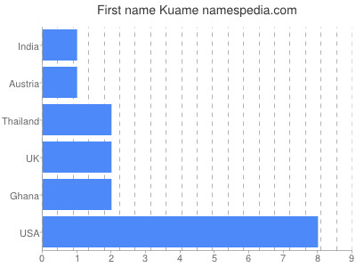 Given name Kuame