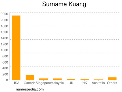 Surname Kuang