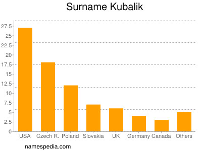 Surname Kubalik