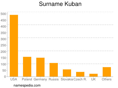 Surname Kuban